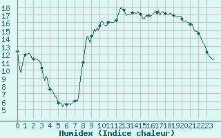 Courbe de l'humidex pour Pertuis - Le Farigoulier (84)