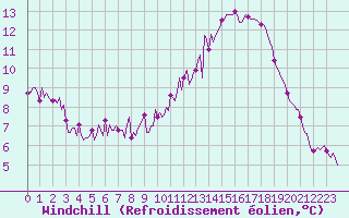 Courbe du refroidissement olien pour Beerse (Be)