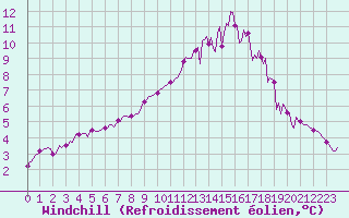 Courbe du refroidissement olien pour Ticheville - Le Bocage (61)