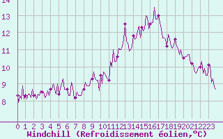 Courbe du refroidissement olien pour Paris Saint-Germain-des-Prs (75)