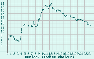 Courbe de l'humidex pour Cavalaire-sur-Mer (83)