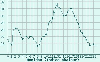 Courbe de l'humidex pour Gurande (44)