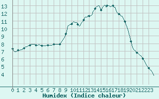 Courbe de l'humidex pour Saclas (91)