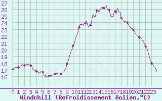 Courbe du refroidissement olien pour Saint-Julien-en-Quint (26)