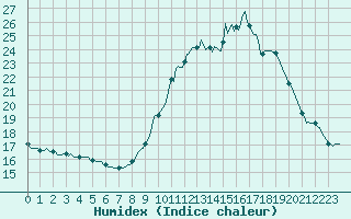 Courbe de l'humidex pour Pinsot (38)