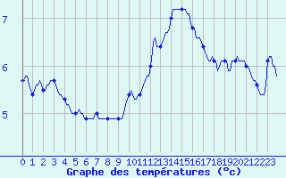 Courbe de tempratures pour Courcouronnes (91)