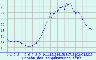 Courbe de tempratures pour Saverdun (09)
