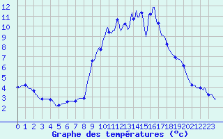 Courbe de tempratures pour Gap-Sud (05)