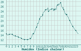 Courbe de l'humidex pour Amiens - Dury (80)