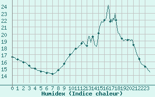 Courbe de l'humidex pour Valleroy (54)