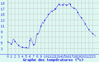 Courbe de tempratures pour Berson (33)