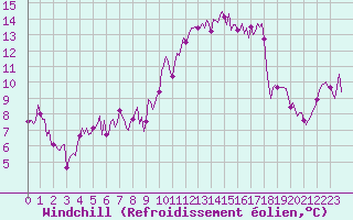 Courbe du refroidissement olien pour Breuillet (17)