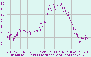 Courbe du refroidissement olien pour Neuville-de-Poitou (86)