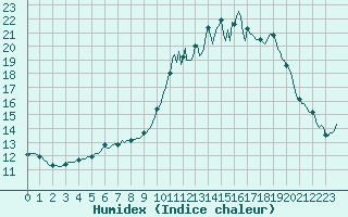 Courbe de l'humidex pour Nris-les-Bains (03)