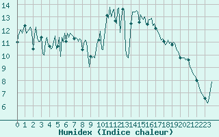 Courbe de l'humidex pour Saint-Georges-d'Oleron (17)