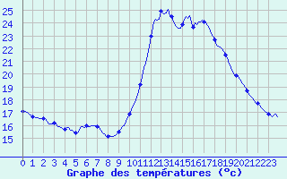 Courbe de tempratures pour Marseille - Saint-Loup (13)