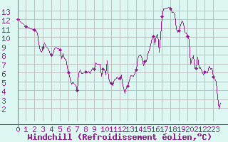 Courbe du refroidissement olien pour Sallanches (74)