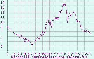 Courbe du refroidissement olien pour Amiens - Dury (80)