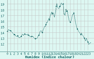 Courbe de l'humidex pour Luzinay (38)