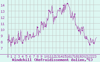 Courbe du refroidissement olien pour Trelly (50)