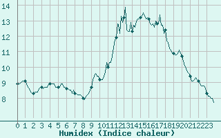 Courbe de l'humidex pour Saint-Igneuc (22)