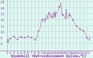 Courbe du refroidissement olien pour Pont-l