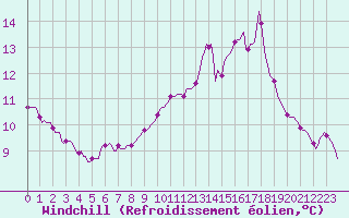 Courbe du refroidissement olien pour Anglars St-Flix(12)