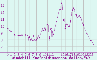 Courbe du refroidissement olien pour Herserange (54)