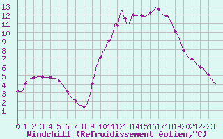 Courbe du refroidissement olien pour Connerr (72)