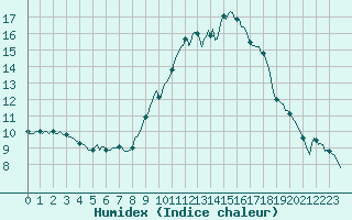 Courbe de l'humidex pour Valleraugue - Pont Neuf (30)