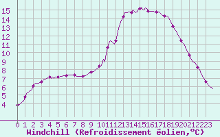 Courbe du refroidissement olien pour Lamballe (22)