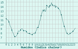 Courbe de l'humidex pour Nris-les-Bains (03)