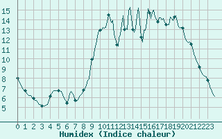 Courbe de l'humidex pour Bannalec (29)