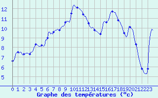 Courbe de tempratures pour Sant Quint - La Boria (Esp)