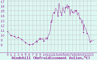 Courbe du refroidissement olien pour Frontenac (33)