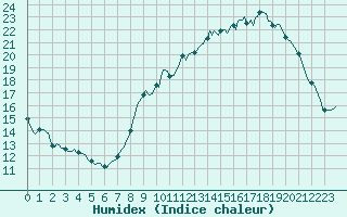 Courbe de l'humidex pour Renwez (08)