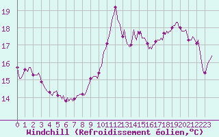 Courbe du refroidissement olien pour Saint-Jean-de-Vedas (34)