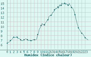 Courbe de l'humidex pour Fontenermont (14)