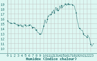 Courbe de l'humidex pour Estoher (66)