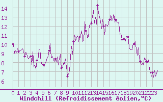 Courbe du refroidissement olien pour Narbonne-Ouest (11)