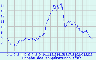 Courbe de tempratures pour La Chapelle-Montreuil (86)
