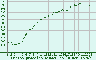 Courbe de la pression atmosphrique pour Le Perreux-sur-Marne (94)