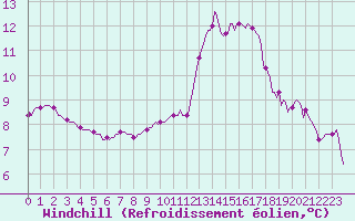 Courbe du refroidissement olien pour Clermont de l