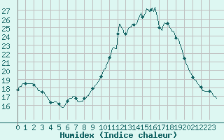 Courbe de l'humidex pour Saint-Martial-de-Vitaterne (17)