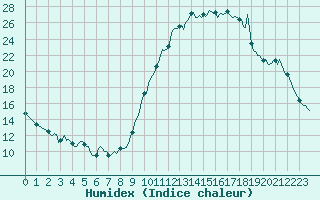 Courbe de l'humidex pour Eygliers (05)