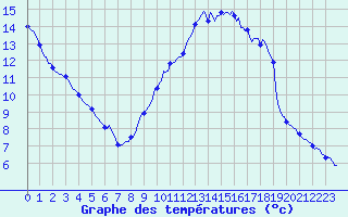 Courbe de tempratures pour Eygliers (05)