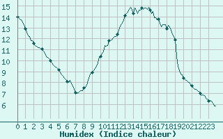 Courbe de l'humidex pour Eygliers (05)