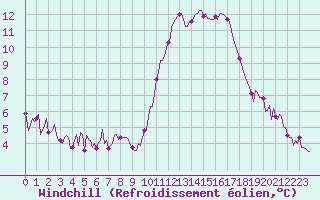 Courbe du refroidissement olien pour Saint-Cyprien (66)