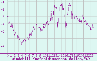 Courbe du refroidissement olien pour Baraque Fraiture (Be)