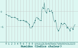 Courbe de l'humidex pour Bellefontaine (88)